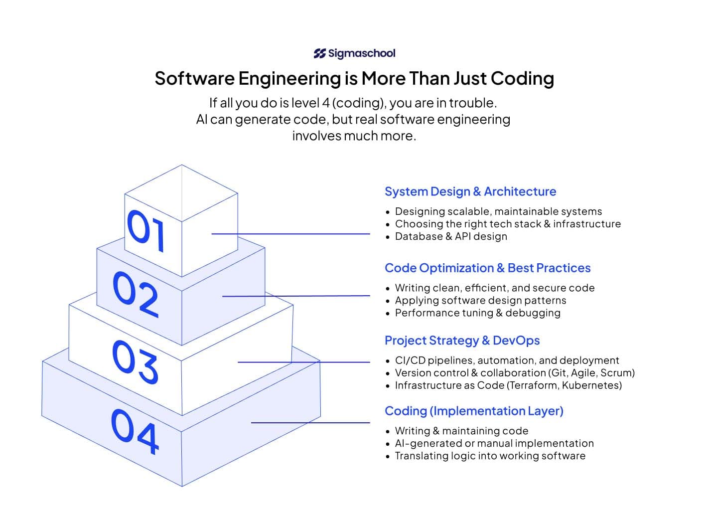 Software engineering pyramid: System Design, Code Optimization, Project Strategy, Coding